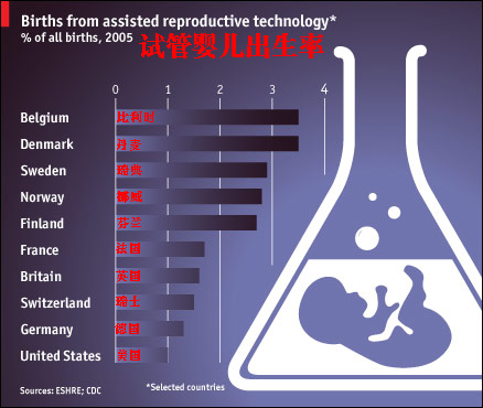 三代试管供卵生男孩生殖医学中心